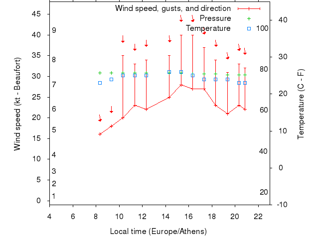Weather graph