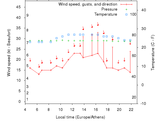 Weather graph