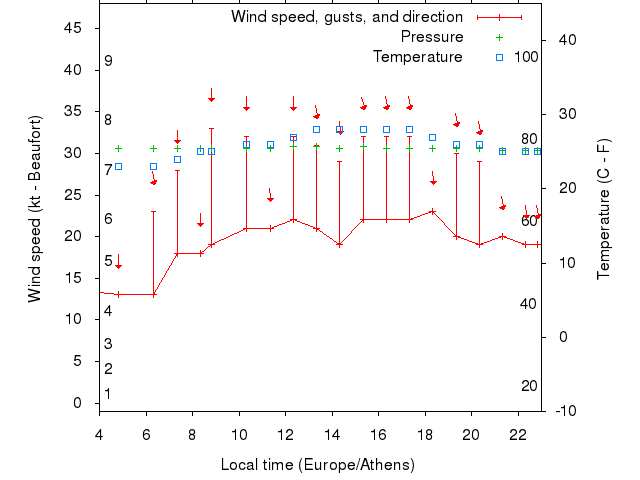 Weather graph