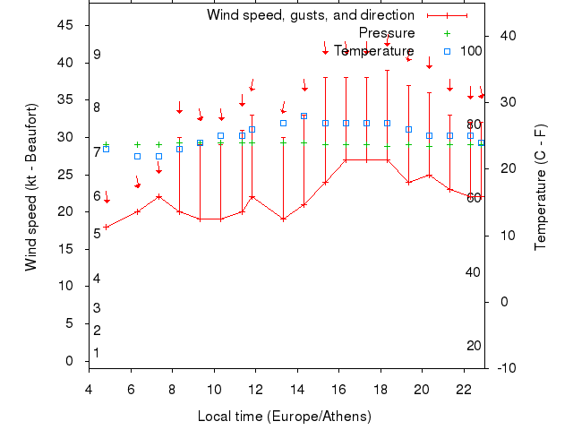 Weather graph