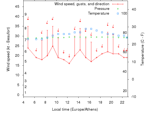 Weather graph