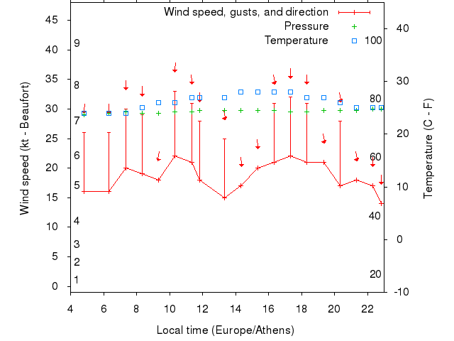 Weather graph