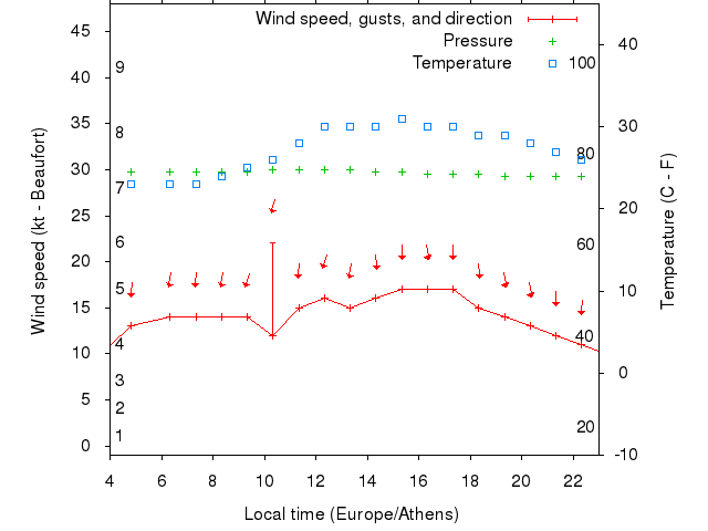 Weather graph
