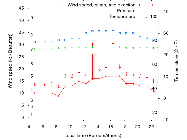 Weather graph