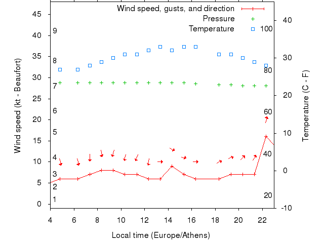 Weather graph