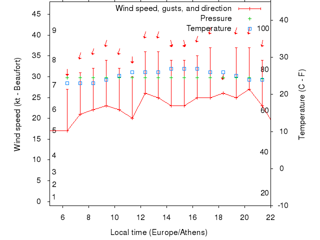 Weather graph