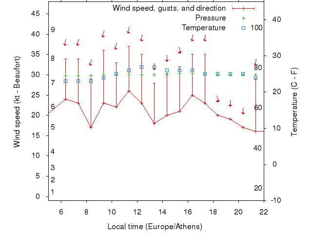 Weather graph