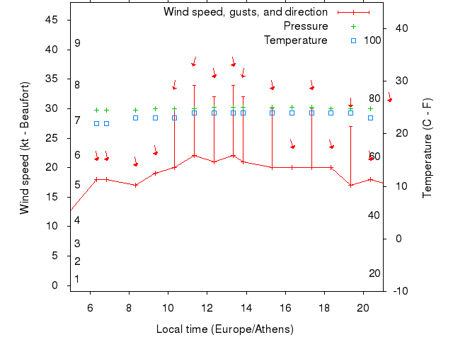 Weather graph