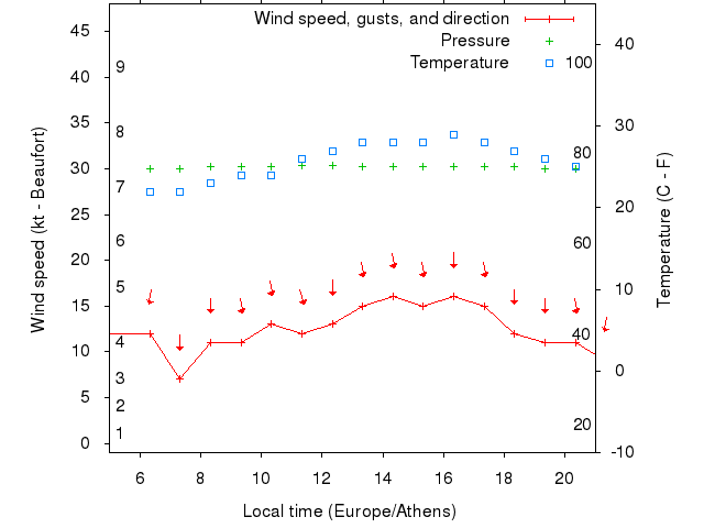 Weather graph