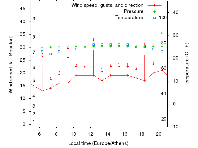Weather graph