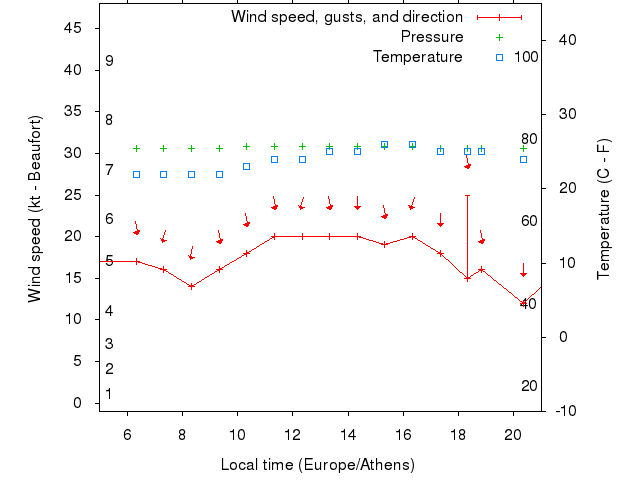 Weather graph
