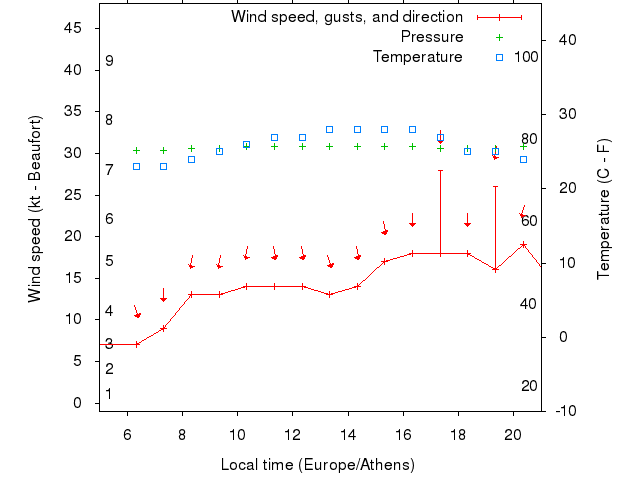 Weather graph