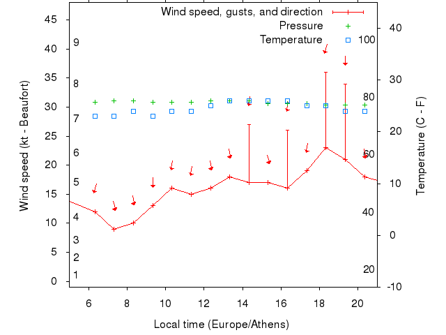 Weather graph