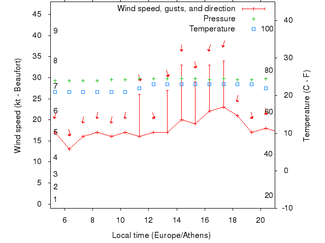 Weather graph