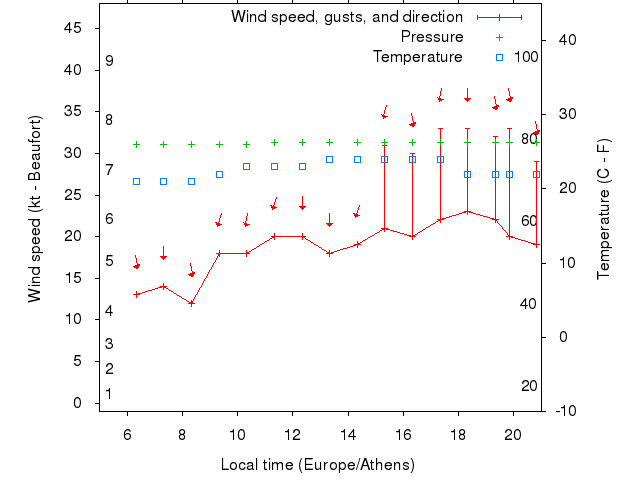 Weather graph
