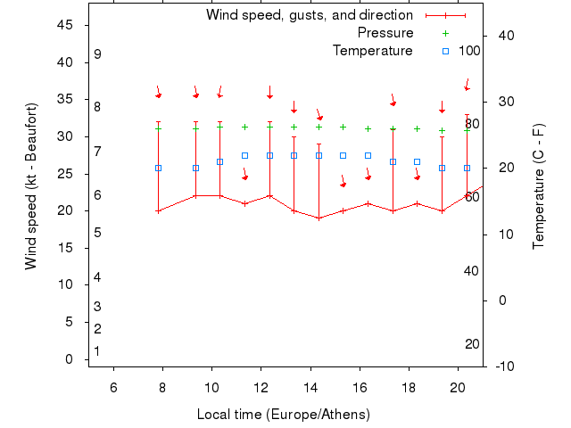 Weather graph