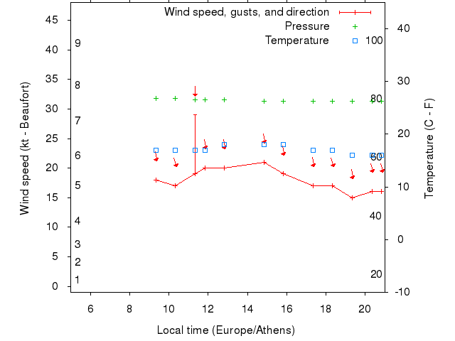 Weather graph