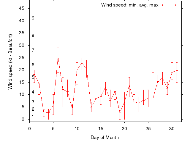 Monthly wind variation chart