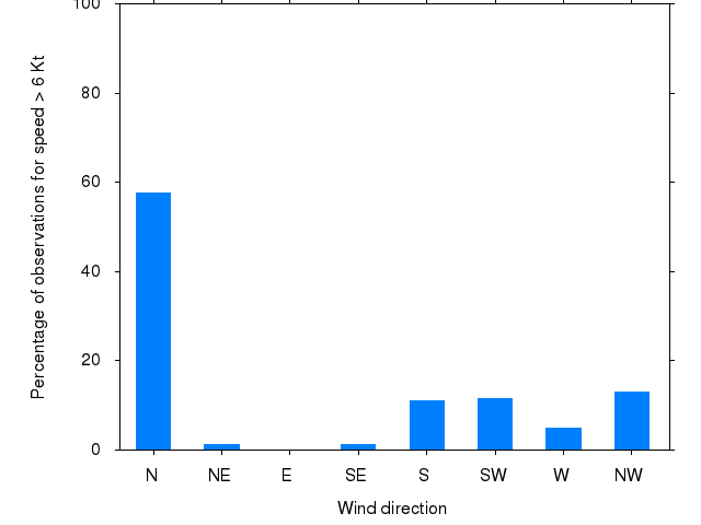 Monthly wind direction chart