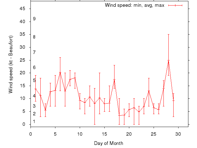 Monthly wind variation chart
