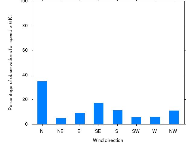 Monthly wind direction chart