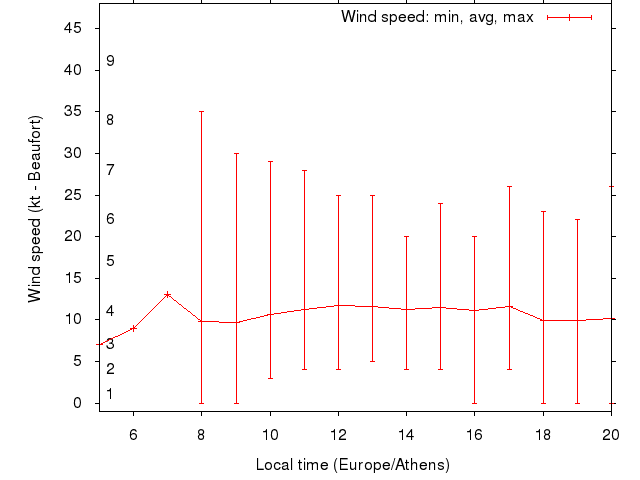Daily wind variation chart
