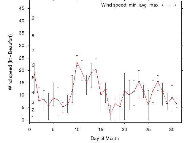 Monthly wind variation chart