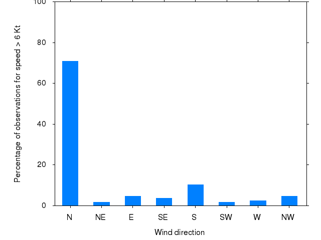 Monthly wind direction chart