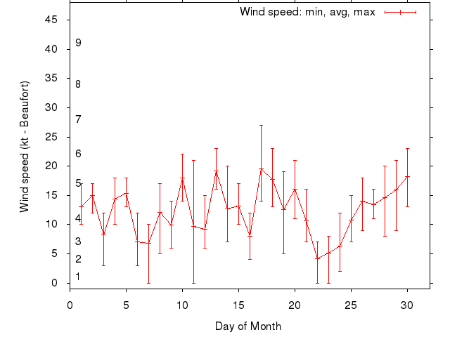 Monthly wind variation chart