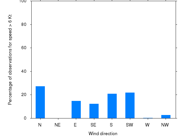 Monthly wind direction chart