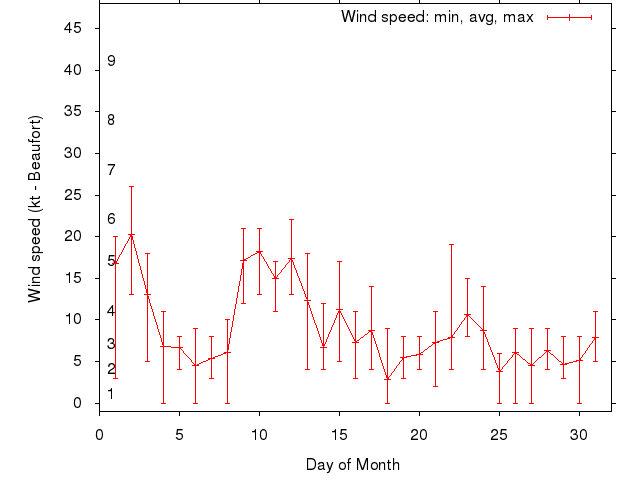 Monthly wind variation chart