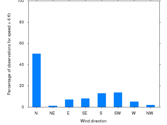 Monthly wind direction chart