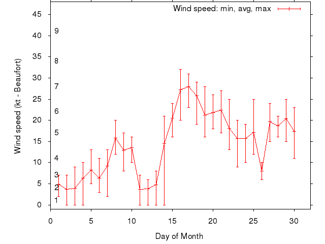 Monthly wind variation chart