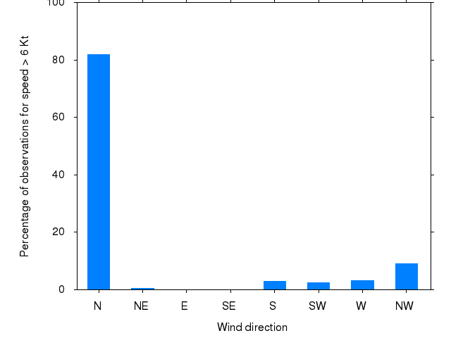 Monthly wind direction chart