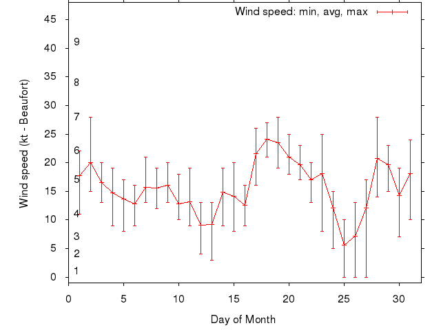 Monthly wind variation chart