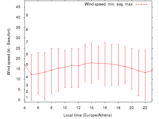 Daily wind variation chart