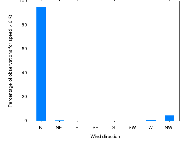 Monthly wind direction chart