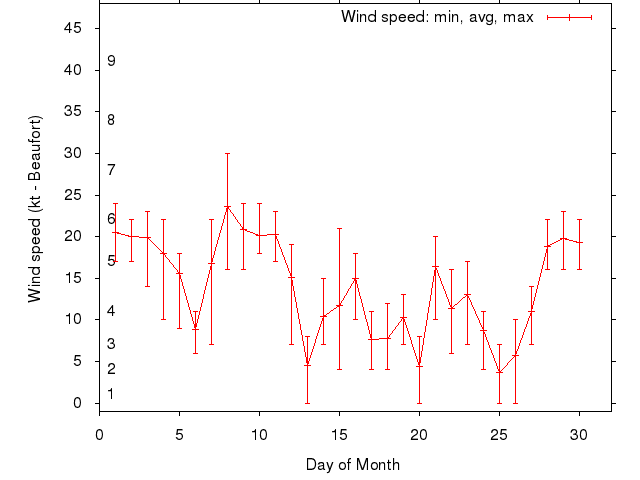 Monthly wind variation chart