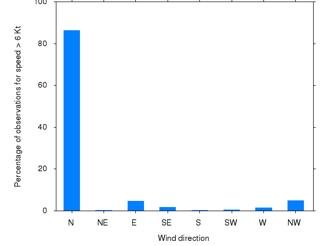 Monthly wind direction chart