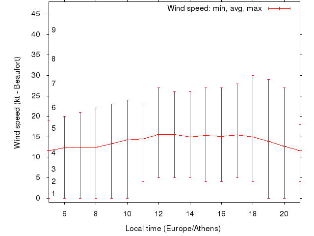 Daily wind variation chart