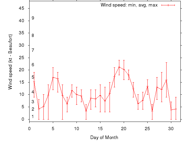 Monthly wind variation chart