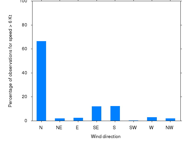 Monthly wind direction chart