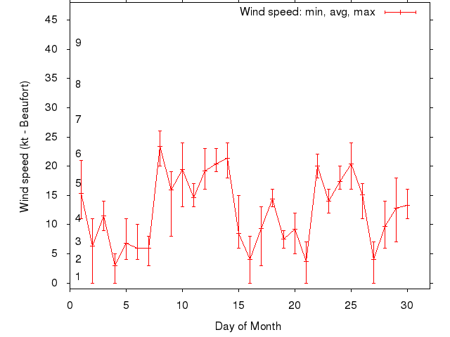 Monthly wind variation chart