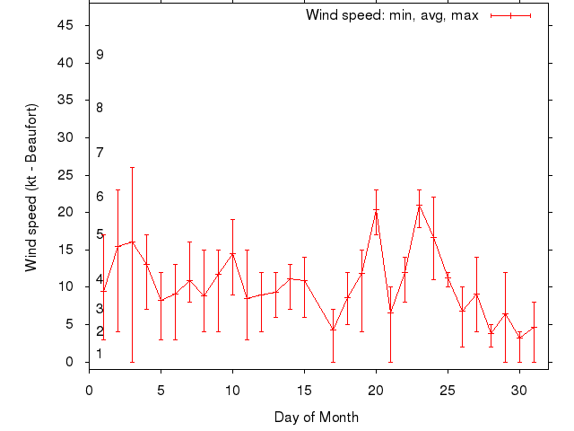 Monthly wind variation chart