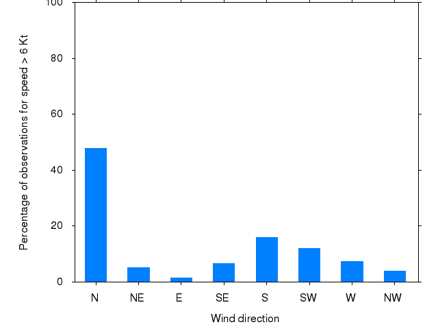Monthly wind direction chart