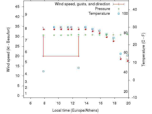 Weather graph