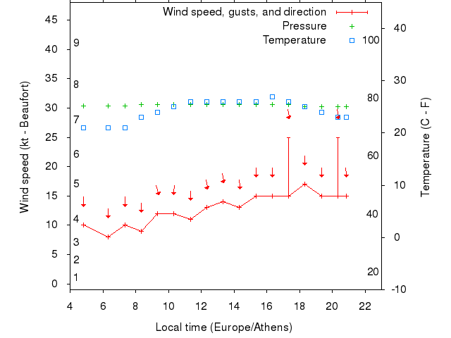 Weather graph