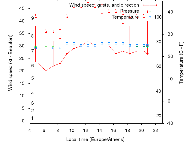 Weather graph