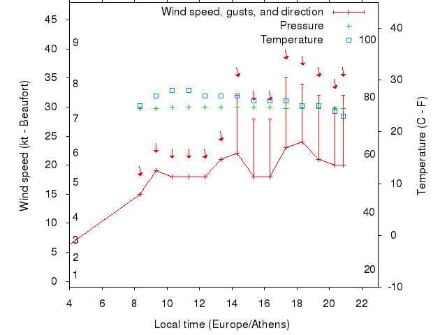 Weather graph