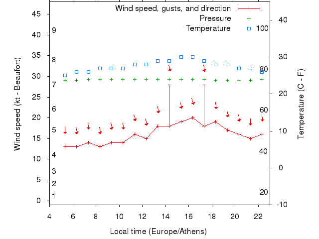Weather graph